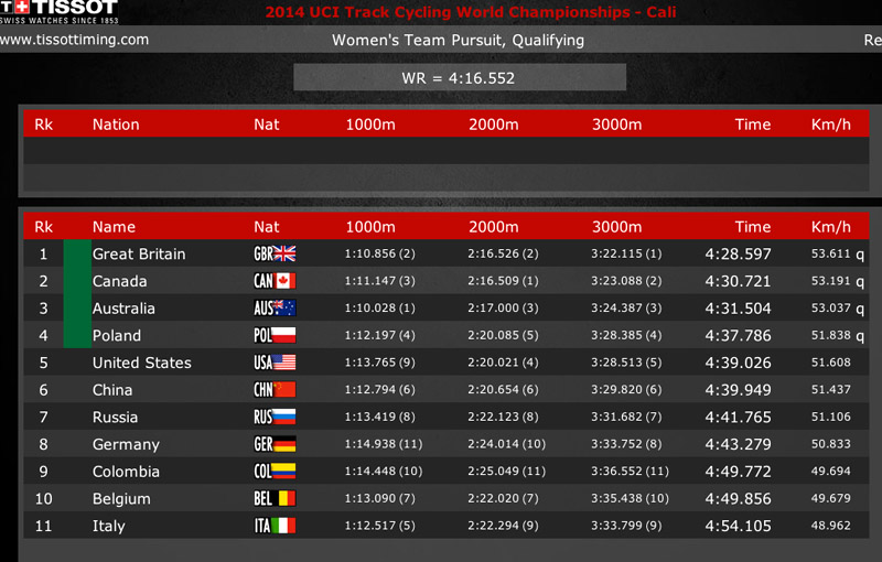 2014 Track World Championships, Cali COL
